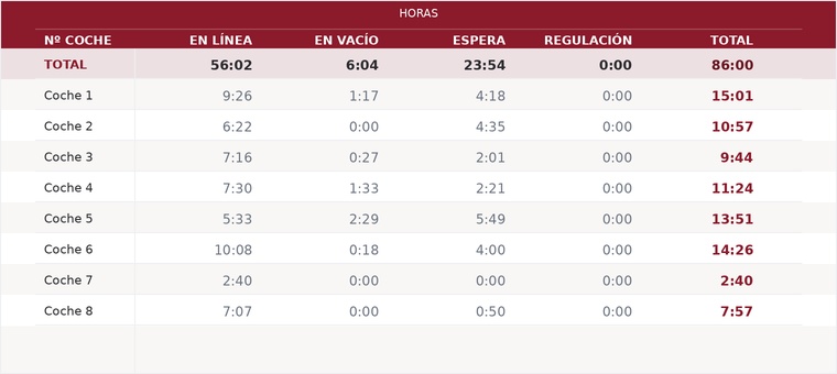 Datos acumulados de producción